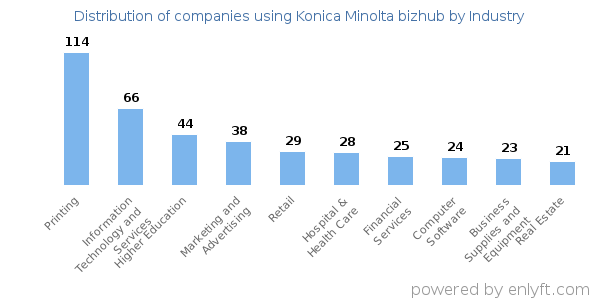 Companies using Konica Minolta bizhub - Distribution by industry