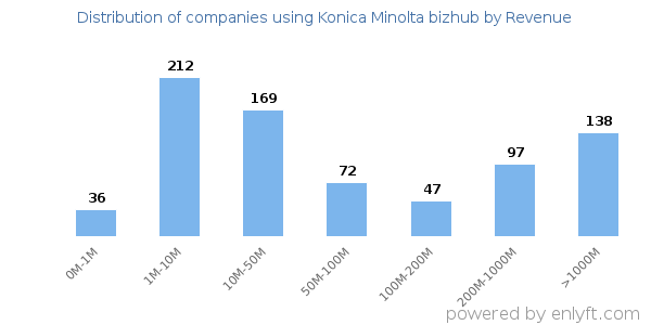Konica Minolta bizhub clients - distribution by company revenue