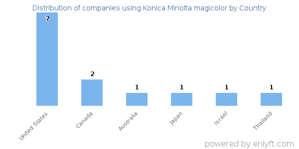 Konica Minolta magicolor customers by country