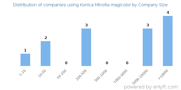 Companies using Konica Minolta magicolor, by size (number of employees)