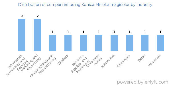 Companies using Konica Minolta magicolor - Distribution by industry