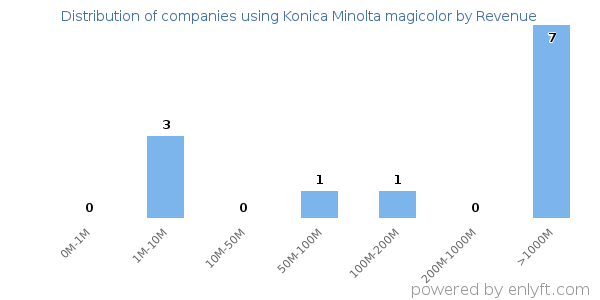 Konica Minolta magicolor clients - distribution by company revenue