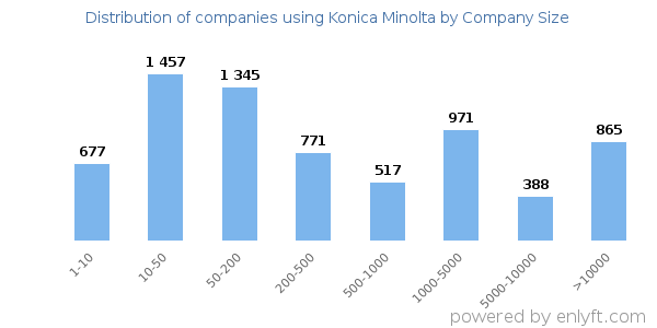Companies using Konica Minolta, by size (number of employees)