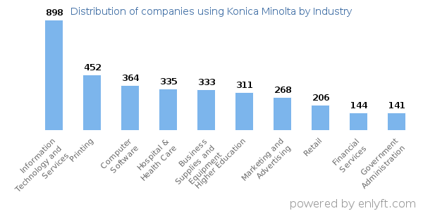 Companies using Konica Minolta - Distribution by industry