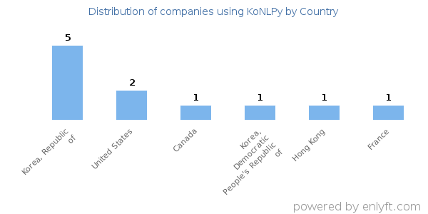 KoNLPy customers by country