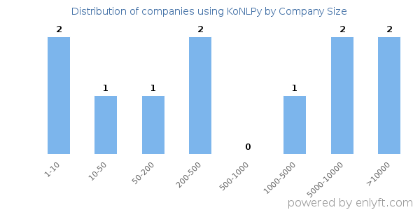 Companies using KoNLPy, by size (number of employees)