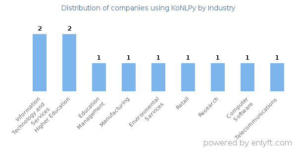 Companies using KoNLPy - Distribution by industry