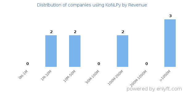 KoNLPy clients - distribution by company revenue