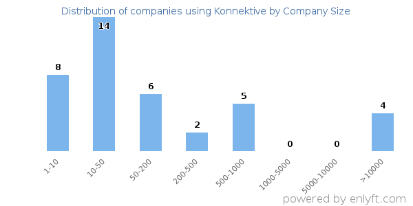 Companies using Konnektive, by size (number of employees)