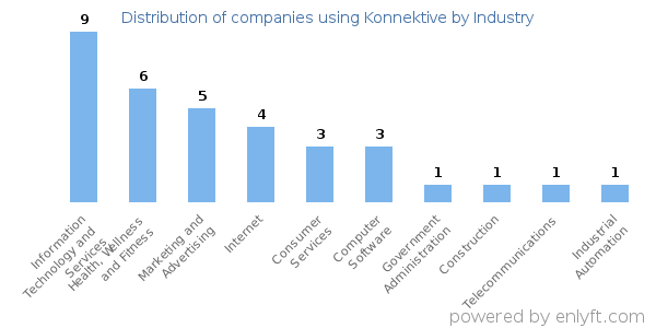 Companies using Konnektive - Distribution by industry