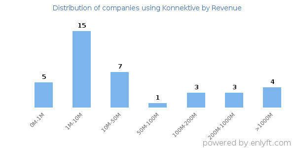 Konnektive clients - distribution by company revenue