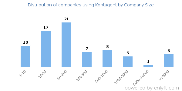 Companies using Kontagent, by size (number of employees)