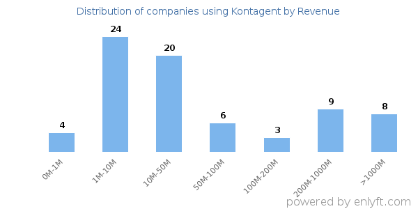 Kontagent clients - distribution by company revenue