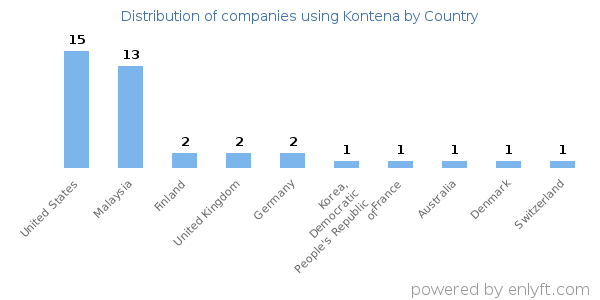Kontena customers by country