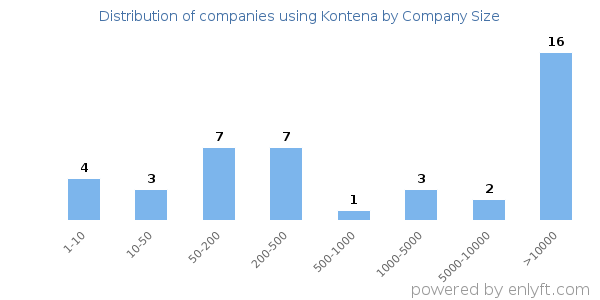 Companies using Kontena, by size (number of employees)