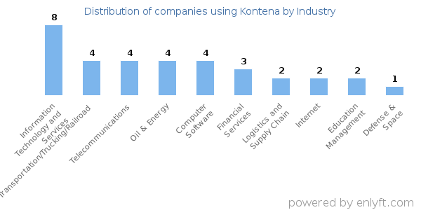 Companies using Kontena - Distribution by industry