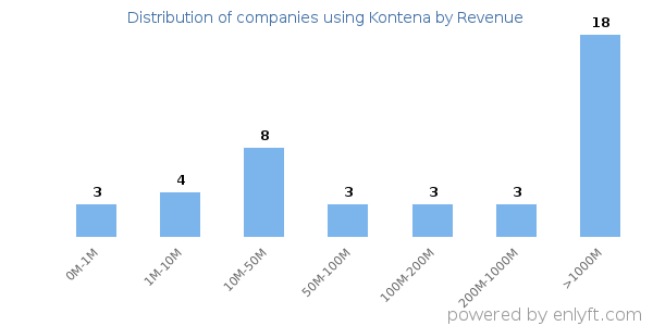 Kontena clients - distribution by company revenue