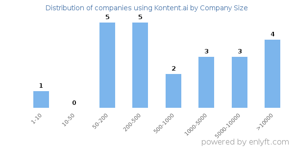 Companies using Kontent.ai, by size (number of employees)