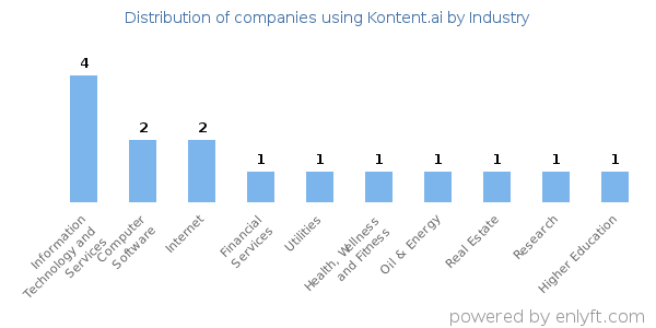 Companies using Kontent.ai - Distribution by industry