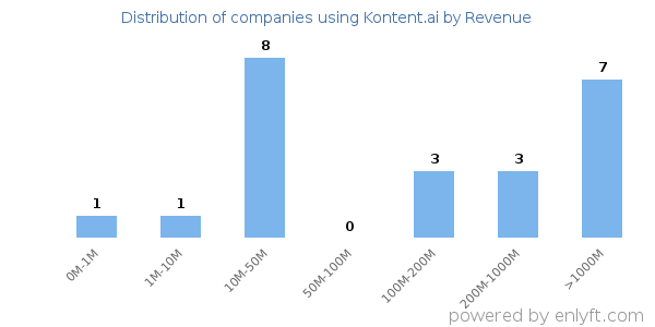 Kontent.ai clients - distribution by company revenue