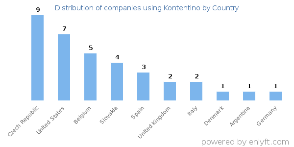 Kontentino customers by country