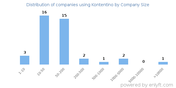 Companies using Kontentino, by size (number of employees)