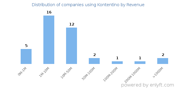 Kontentino clients - distribution by company revenue