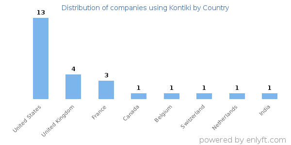 Kontiki customers by country