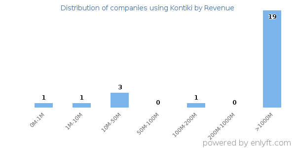 Kontiki clients - distribution by company revenue