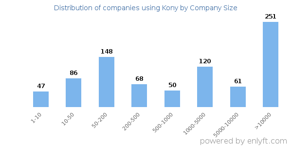 Companies using Kony, by size (number of employees)