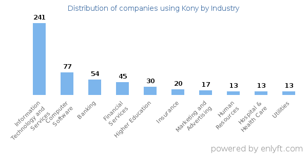 Companies using Kony - Distribution by industry