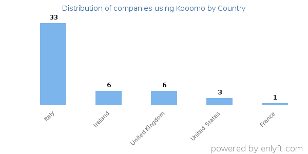 Kooomo customers by country