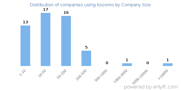 Companies using Kooomo, by size (number of employees)