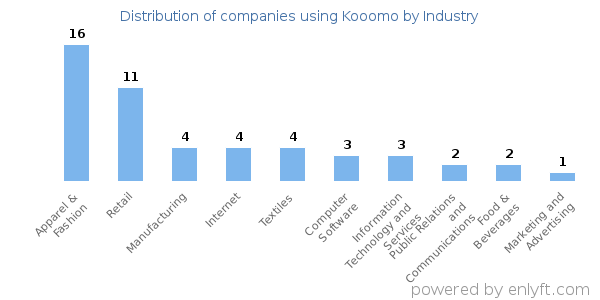 Companies using Kooomo - Distribution by industry