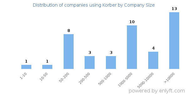 Companies using Korber, by size (number of employees)