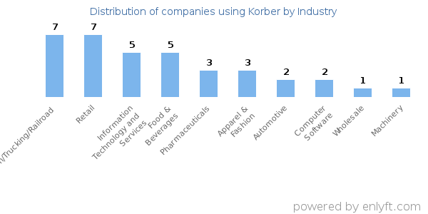 Companies using Korber - Distribution by industry