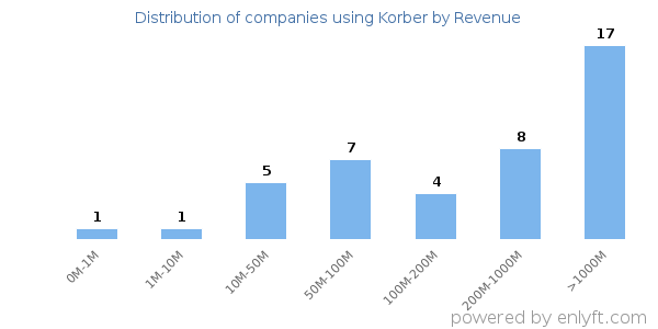 Korber clients - distribution by company revenue