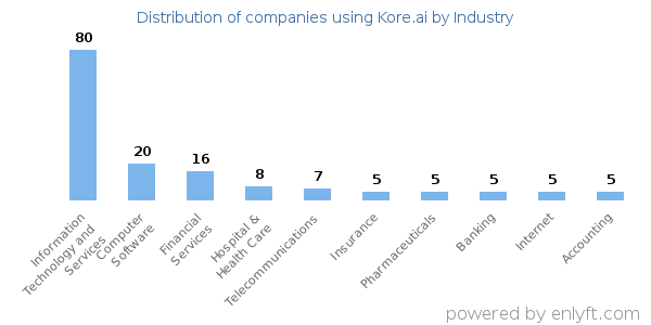 Companies using Kore.ai - Distribution by industry