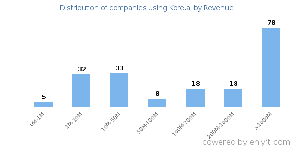 Kore.ai clients - distribution by company revenue