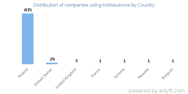 Kotisivukone customers by country