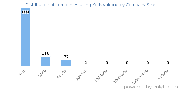 Companies using Kotisivukone, by size (number of employees)