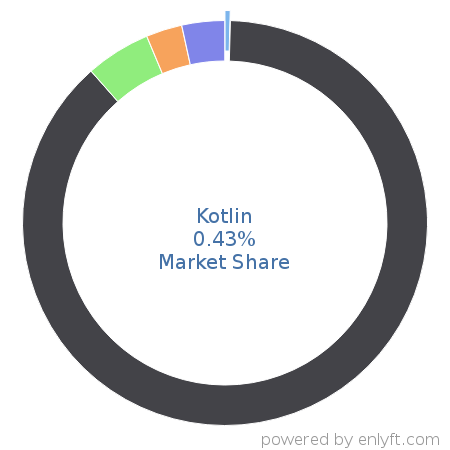 Kotlin market share in Programming Languages is about 0.44%