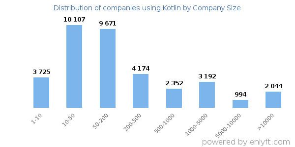 Companies using Kotlin, by size (number of employees)