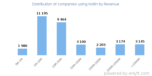 Kotlin clients - distribution by company revenue