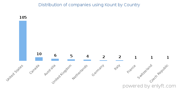 Kount customers by country