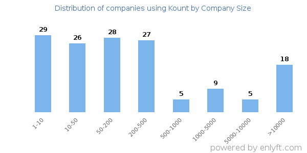 Companies using Kount, by size (number of employees)