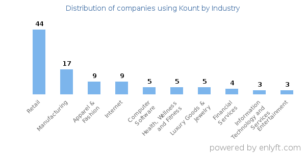 Companies using Kount - Distribution by industry