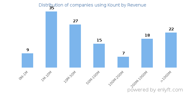 Kount clients - distribution by company revenue
