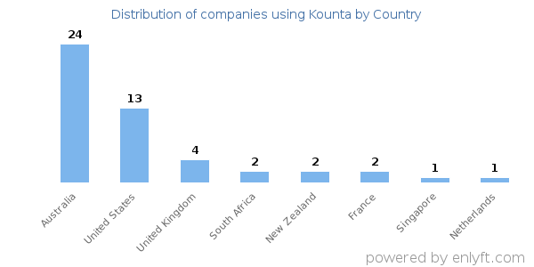 Kounta customers by country