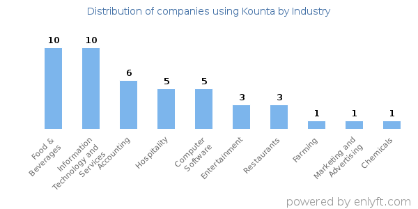 Companies using Kounta - Distribution by industry